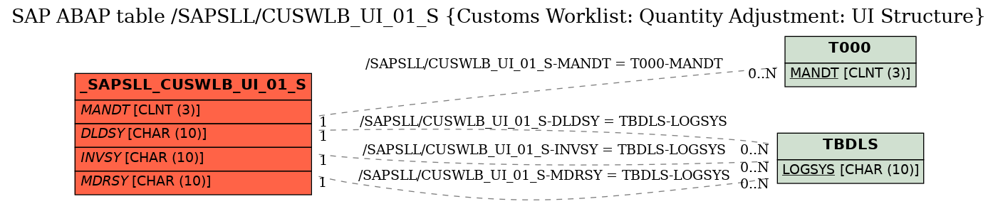 E-R Diagram for table /SAPSLL/CUSWLB_UI_01_S (Customs Worklist: Quantity Adjustment: UI Structure)