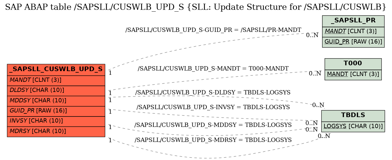 E-R Diagram for table /SAPSLL/CUSWLB_UPD_S (SLL: Update Structure for /SAPSLL/CUSWLB)