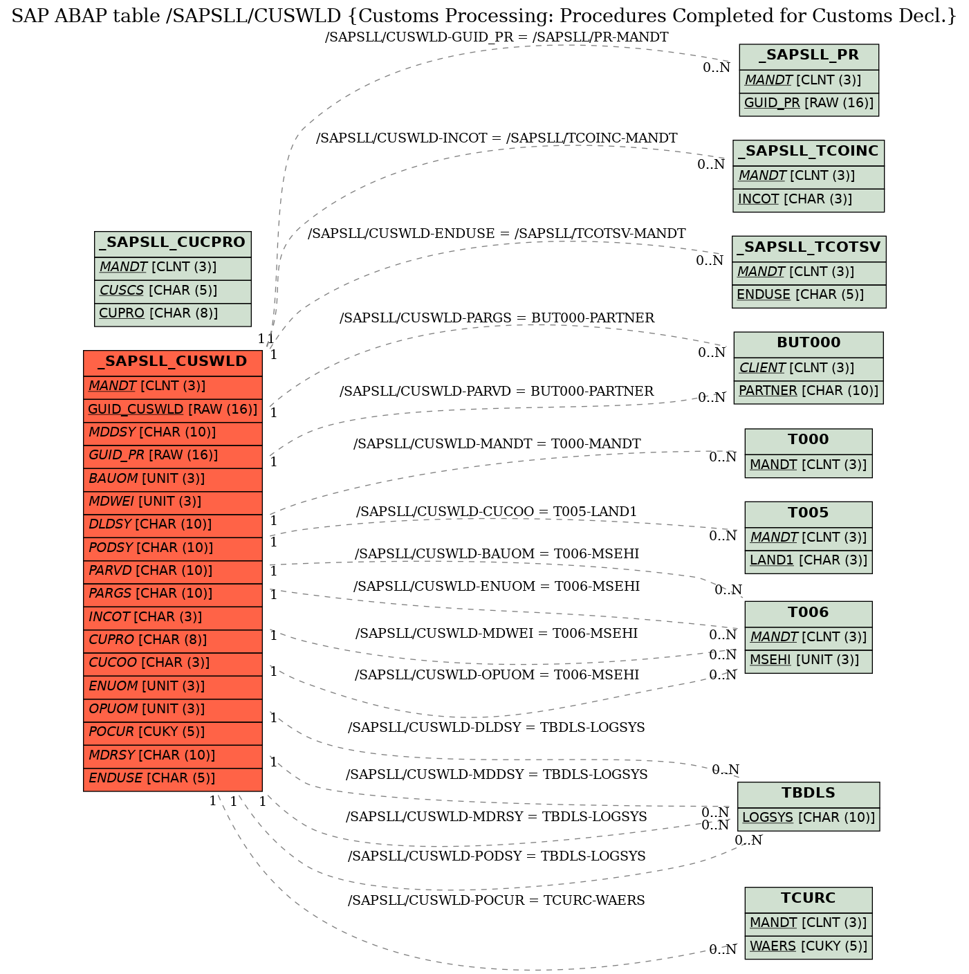 E-R Diagram for table /SAPSLL/CUSWLD (Customs Processing: Procedures Completed for Customs Decl.)