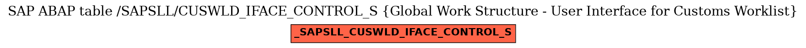 E-R Diagram for table /SAPSLL/CUSWLD_IFACE_CONTROL_S (Global Work Structure - User Interface for Customs Worklist)