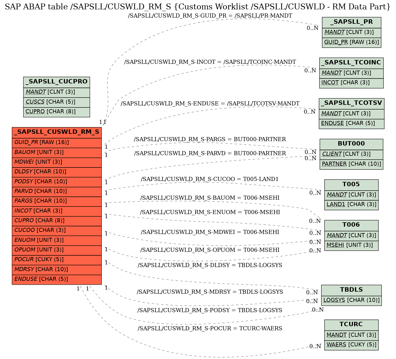 E-R Diagram for table /SAPSLL/CUSWLD_RM_S (Customs Worklist /SAPSLL/CUSWLD - RM Data Part)