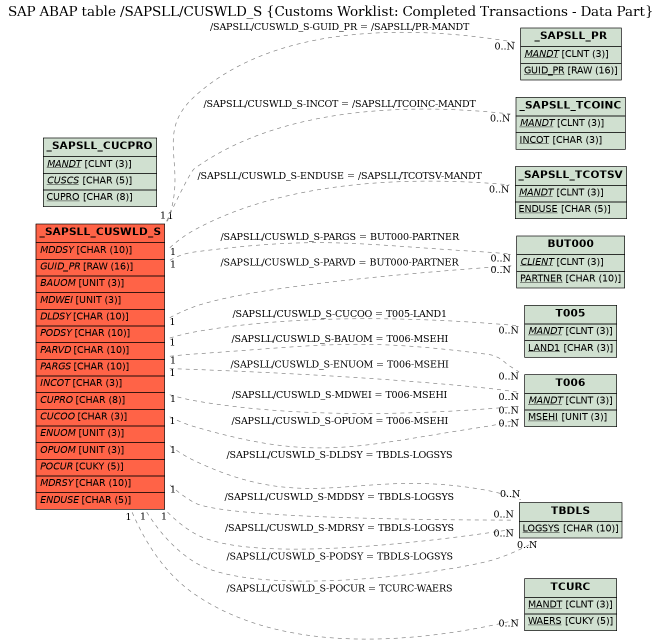 E-R Diagram for table /SAPSLL/CUSWLD_S (Customs Worklist: Completed Transactions - Data Part)