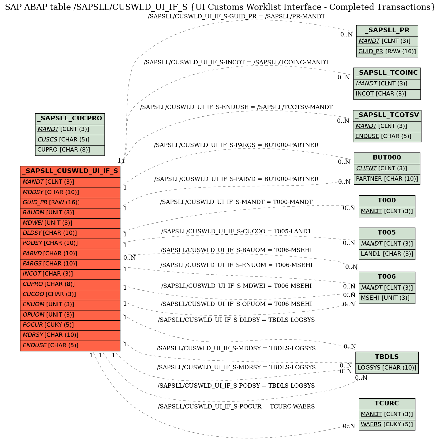 E-R Diagram for table /SAPSLL/CUSWLD_UI_IF_S (UI Customs Worklist Interface - Completed Transactions)