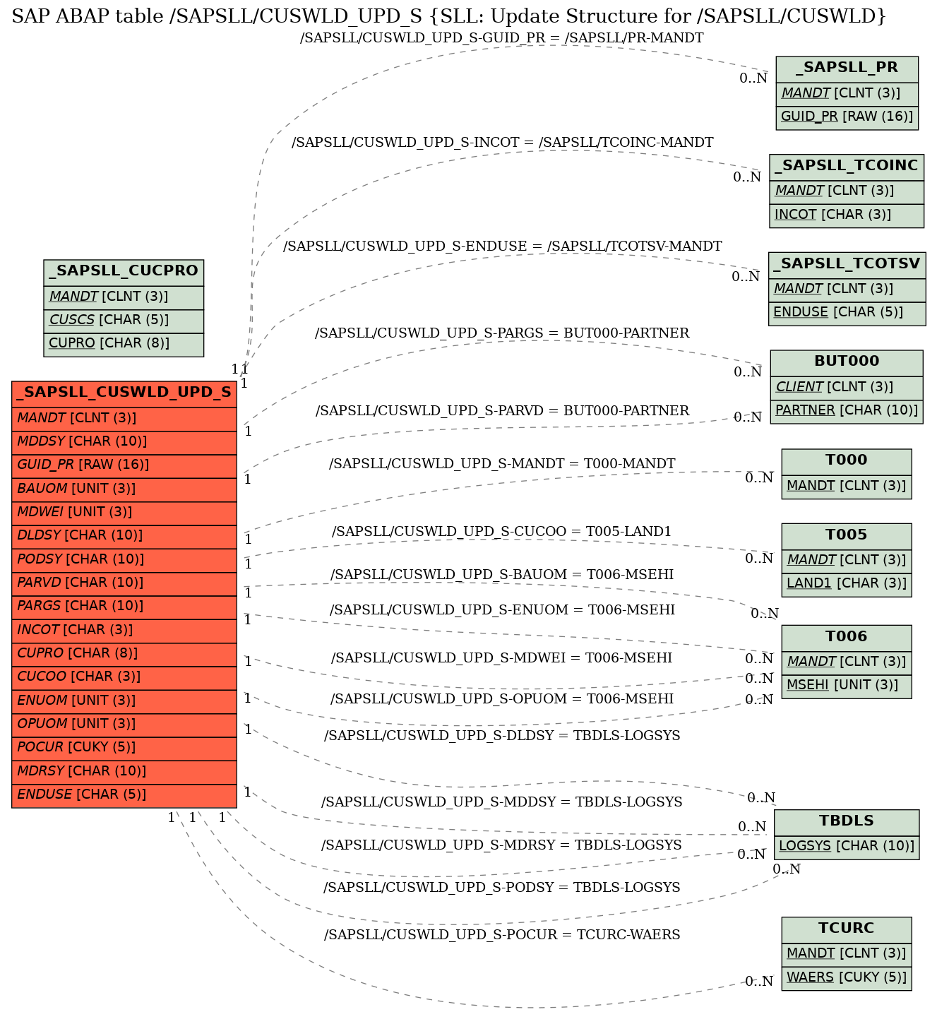 E-R Diagram for table /SAPSLL/CUSWLD_UPD_S (SLL: Update Structure for /SAPSLL/CUSWLD)