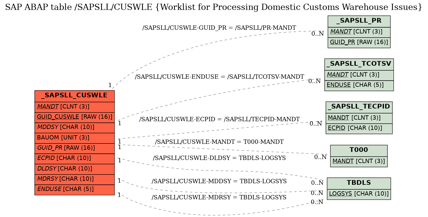 E-R Diagram for table /SAPSLL/CUSWLE (Worklist for Processing Domestic Customs Warehouse Issues)