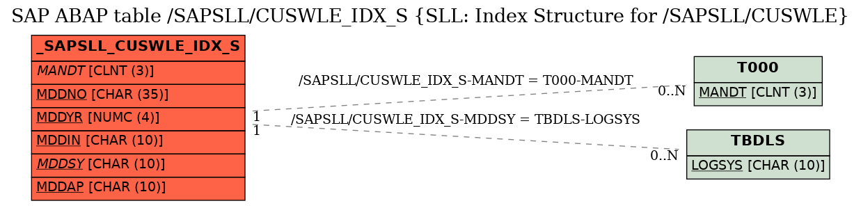 E-R Diagram for table /SAPSLL/CUSWLE_IDX_S (SLL: Index Structure for /SAPSLL/CUSWLE)