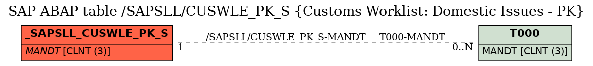 E-R Diagram for table /SAPSLL/CUSWLE_PK_S (Customs Worklist: Domestic Issues - PK)