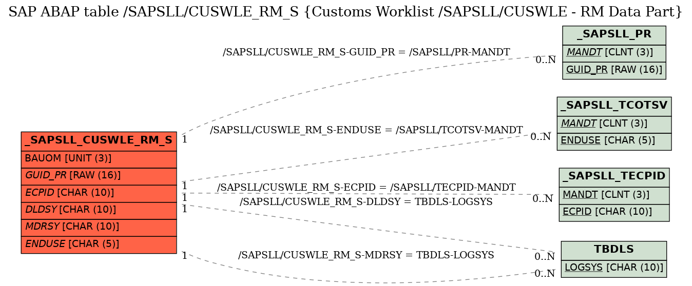 E-R Diagram for table /SAPSLL/CUSWLE_RM_S (Customs Worklist /SAPSLL/CUSWLE - RM Data Part)