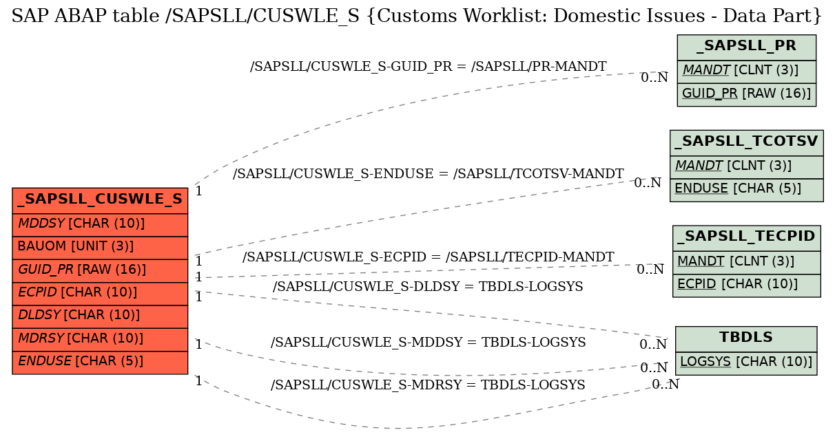 E-R Diagram for table /SAPSLL/CUSWLE_S (Customs Worklist: Domestic Issues - Data Part)