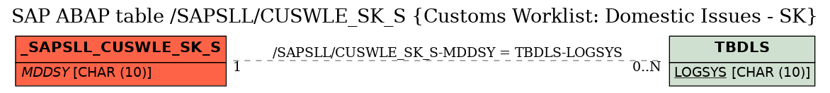 E-R Diagram for table /SAPSLL/CUSWLE_SK_S (Customs Worklist: Domestic Issues - SK)