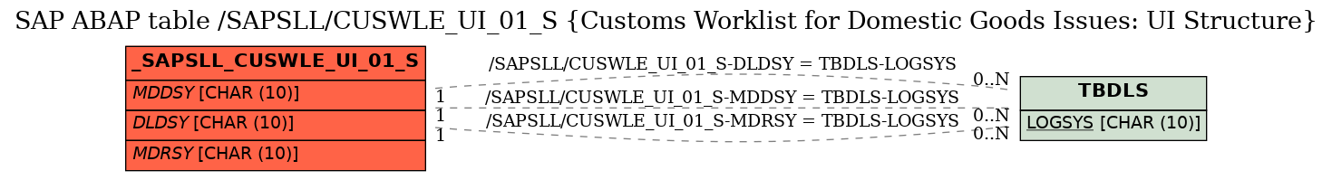 E-R Diagram for table /SAPSLL/CUSWLE_UI_01_S (Customs Worklist for Domestic Goods Issues: UI Structure)