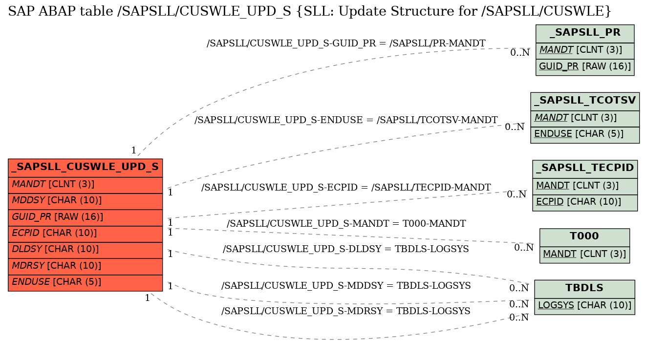 E-R Diagram for table /SAPSLL/CUSWLE_UPD_S (SLL: Update Structure for /SAPSLL/CUSWLE)