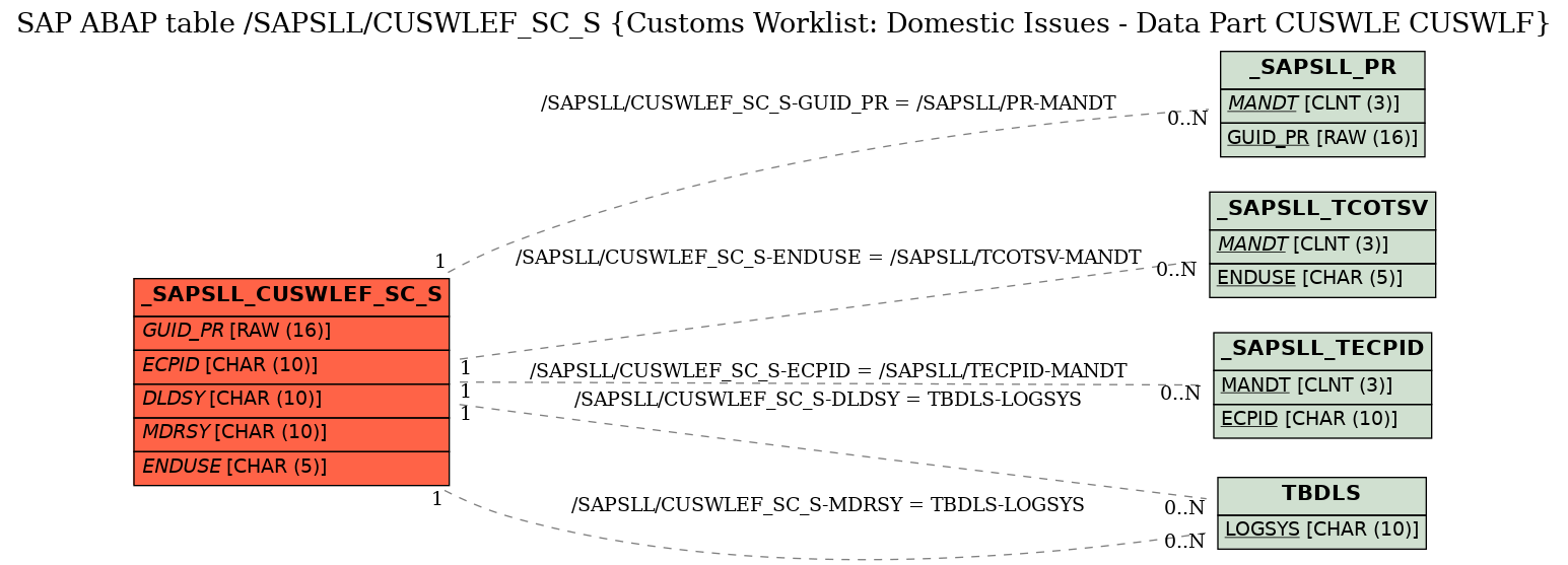 E-R Diagram for table /SAPSLL/CUSWLEF_SC_S (Customs Worklist: Domestic Issues - Data Part CUSWLE CUSWLF)