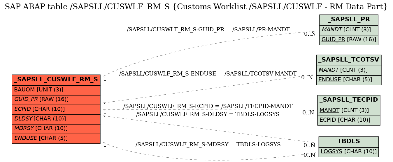 E-R Diagram for table /SAPSLL/CUSWLF_RM_S (Customs Worklist /SAPSLL/CUSWLF - RM Data Part)