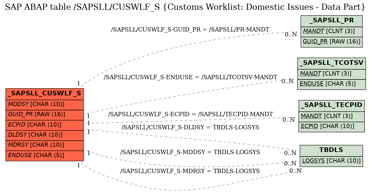 E-R Diagram for table /SAPSLL/CUSWLF_S (Customs Worklist: Domestic Issues - Data Part)