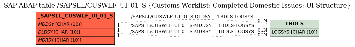 E-R Diagram for table /SAPSLL/CUSWLF_UI_01_S (Customs Worklist: Completed Domestic Issues: UI Structure)