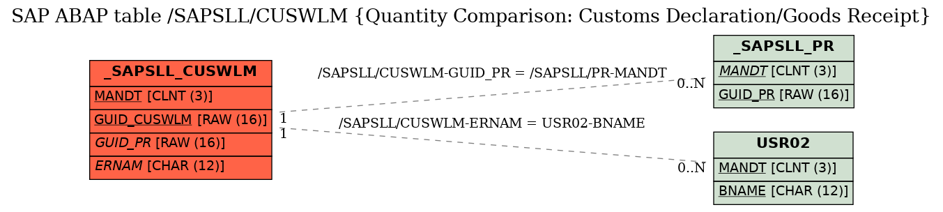E-R Diagram for table /SAPSLL/CUSWLM (Quantity Comparison: Customs Declaration/Goods Receipt)