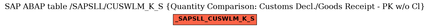 E-R Diagram for table /SAPSLL/CUSWLM_K_S (Quantity Comparison: Customs Decl./Goods Receipt - PK w/o Cl)