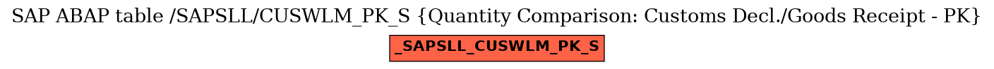 E-R Diagram for table /SAPSLL/CUSWLM_PK_S (Quantity Comparison: Customs Decl./Goods Receipt - PK)