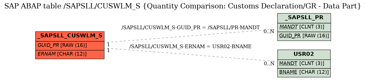 E-R Diagram for table /SAPSLL/CUSWLM_S (Quantity Comparison: Customs Declaration/GR - Data Part)