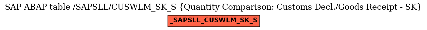 E-R Diagram for table /SAPSLL/CUSWLM_SK_S (Quantity Comparison: Customs Decl./Goods Receipt - SK)