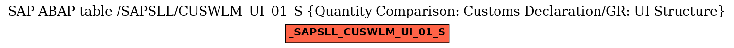 E-R Diagram for table /SAPSLL/CUSWLM_UI_01_S (Quantity Comparison: Customs Declaration/GR: UI Structure)