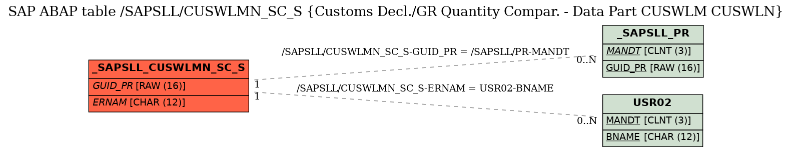 E-R Diagram for table /SAPSLL/CUSWLMN_SC_S (Customs Decl./GR Quantity Compar. - Data Part CUSWLM CUSWLN)