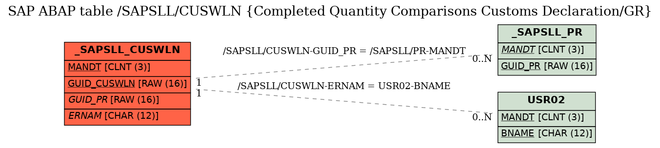 E-R Diagram for table /SAPSLL/CUSWLN (Completed Quantity Comparisons Customs Declaration/GR)