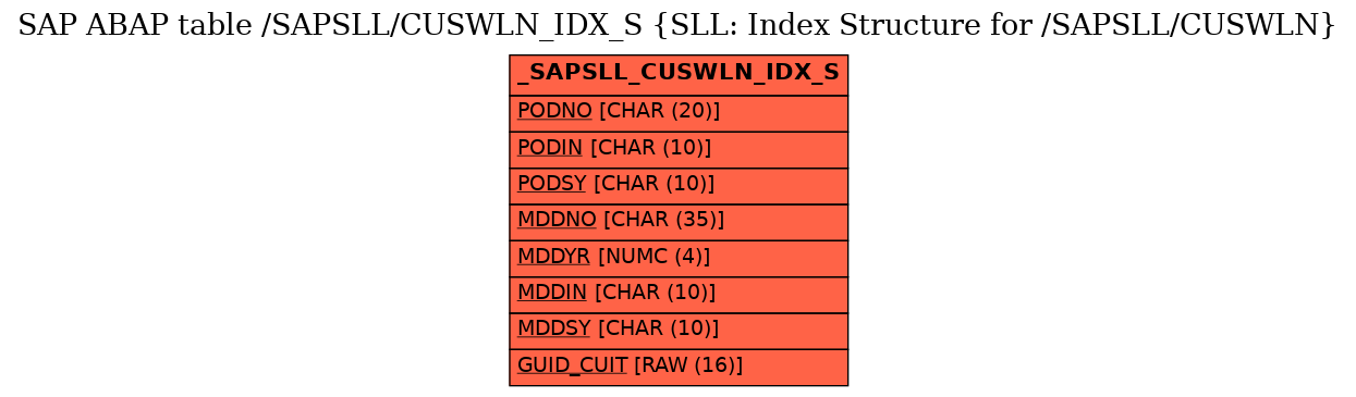 E-R Diagram for table /SAPSLL/CUSWLN_IDX_S (SLL: Index Structure for /SAPSLL/CUSWLN)