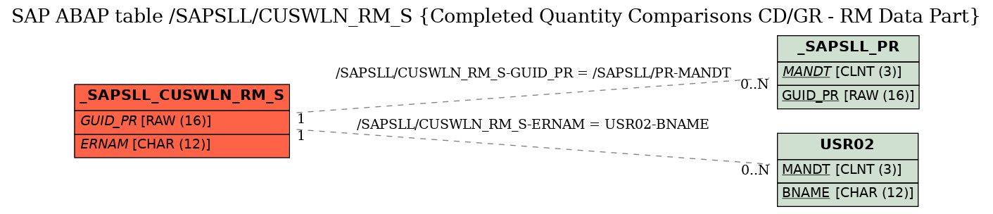 E-R Diagram for table /SAPSLL/CUSWLN_RM_S (Completed Quantity Comparisons CD/GR - RM Data Part)