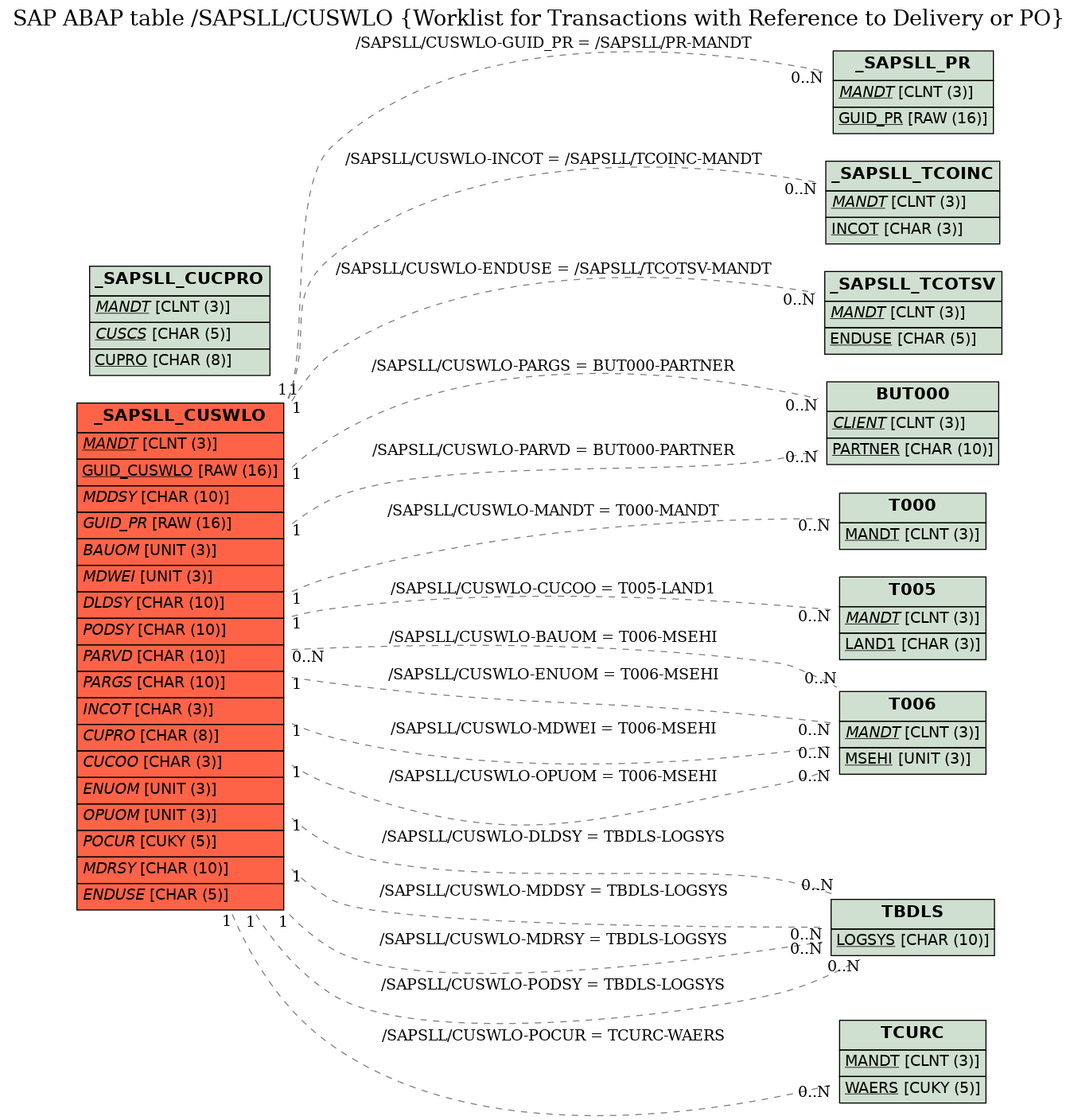 E-R Diagram for table /SAPSLL/CUSWLO (Worklist for Transactions with Reference to Delivery or PO)