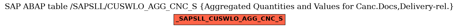 E-R Diagram for table /SAPSLL/CUSWLO_AGG_CNC_S (Aggregated Quantities and Values for Canc.Docs,Delivery-rel.)