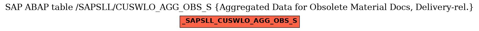 E-R Diagram for table /SAPSLL/CUSWLO_AGG_OBS_S (Aggregated Data for Obsolete Material Docs, Delivery-rel.)