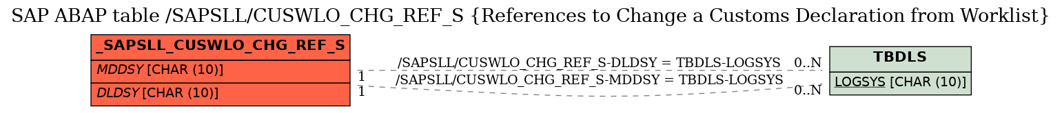 E-R Diagram for table /SAPSLL/CUSWLO_CHG_REF_S (References to Change a Customs Declaration from Worklist)