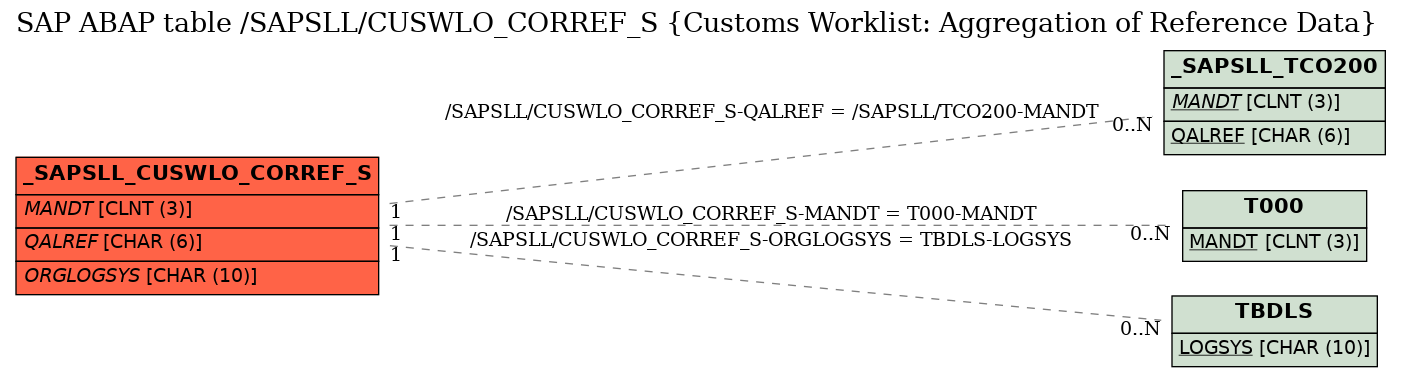 E-R Diagram for table /SAPSLL/CUSWLO_CORREF_S (Customs Worklist: Aggregation of Reference Data)