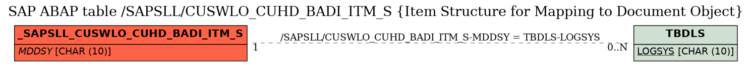 E-R Diagram for table /SAPSLL/CUSWLO_CUHD_BADI_ITM_S (Item Structure for Mapping to Document Object)