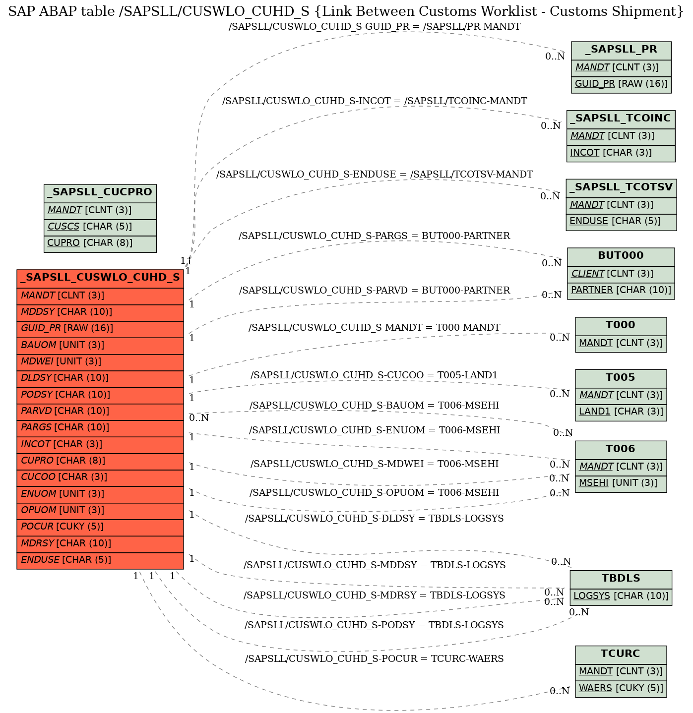 E-R Diagram for table /SAPSLL/CUSWLO_CUHD_S (Link Between Customs Worklist - Customs Shipment)