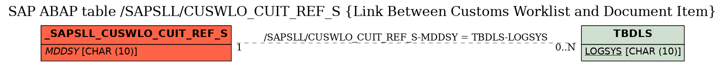 E-R Diagram for table /SAPSLL/CUSWLO_CUIT_REF_S (Link Between Customs Worklist and Document Item)