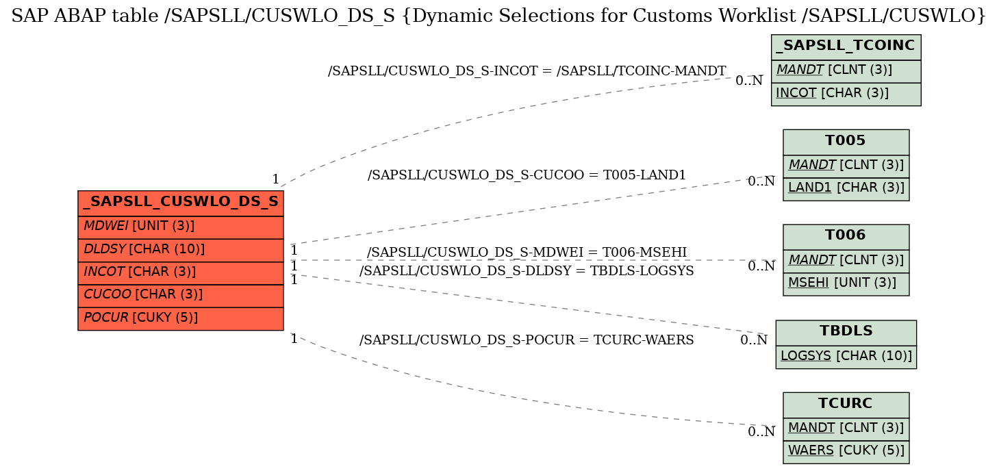 E-R Diagram for table /SAPSLL/CUSWLO_DS_S (Dynamic Selections for Customs Worklist /SAPSLL/CUSWLO)