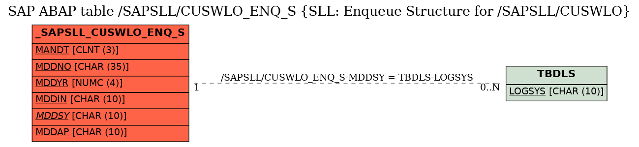 E-R Diagram for table /SAPSLL/CUSWLO_ENQ_S (SLL: Enqueue Structure for /SAPSLL/CUSWLO)