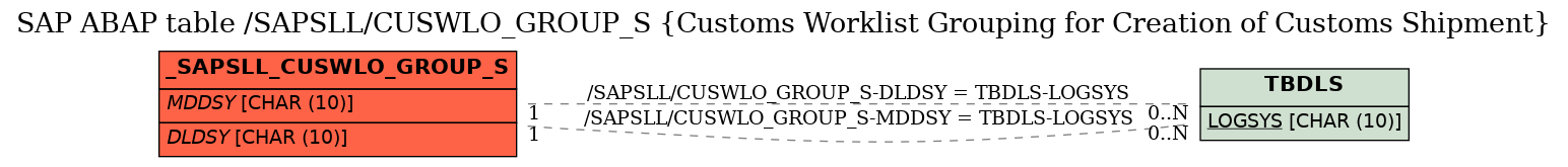 E-R Diagram for table /SAPSLL/CUSWLO_GROUP_S (Customs Worklist Grouping for Creation of Customs Shipment)