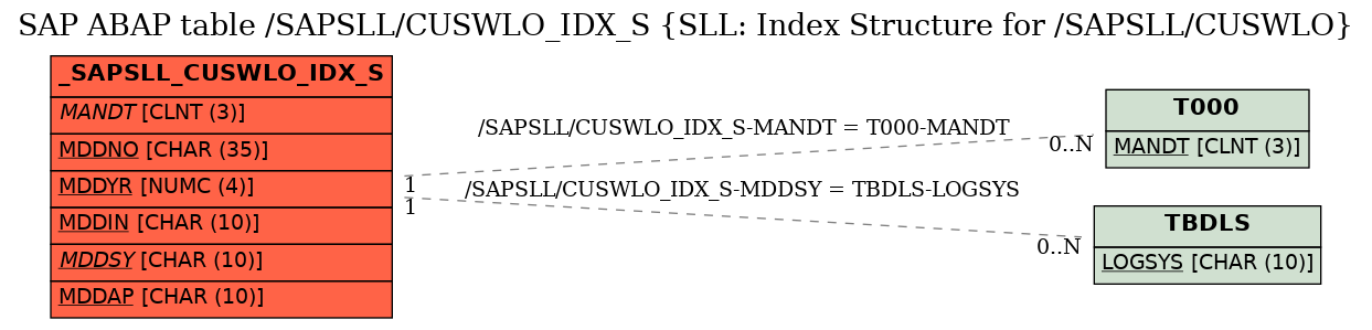E-R Diagram for table /SAPSLL/CUSWLO_IDX_S (SLL: Index Structure for /SAPSLL/CUSWLO)