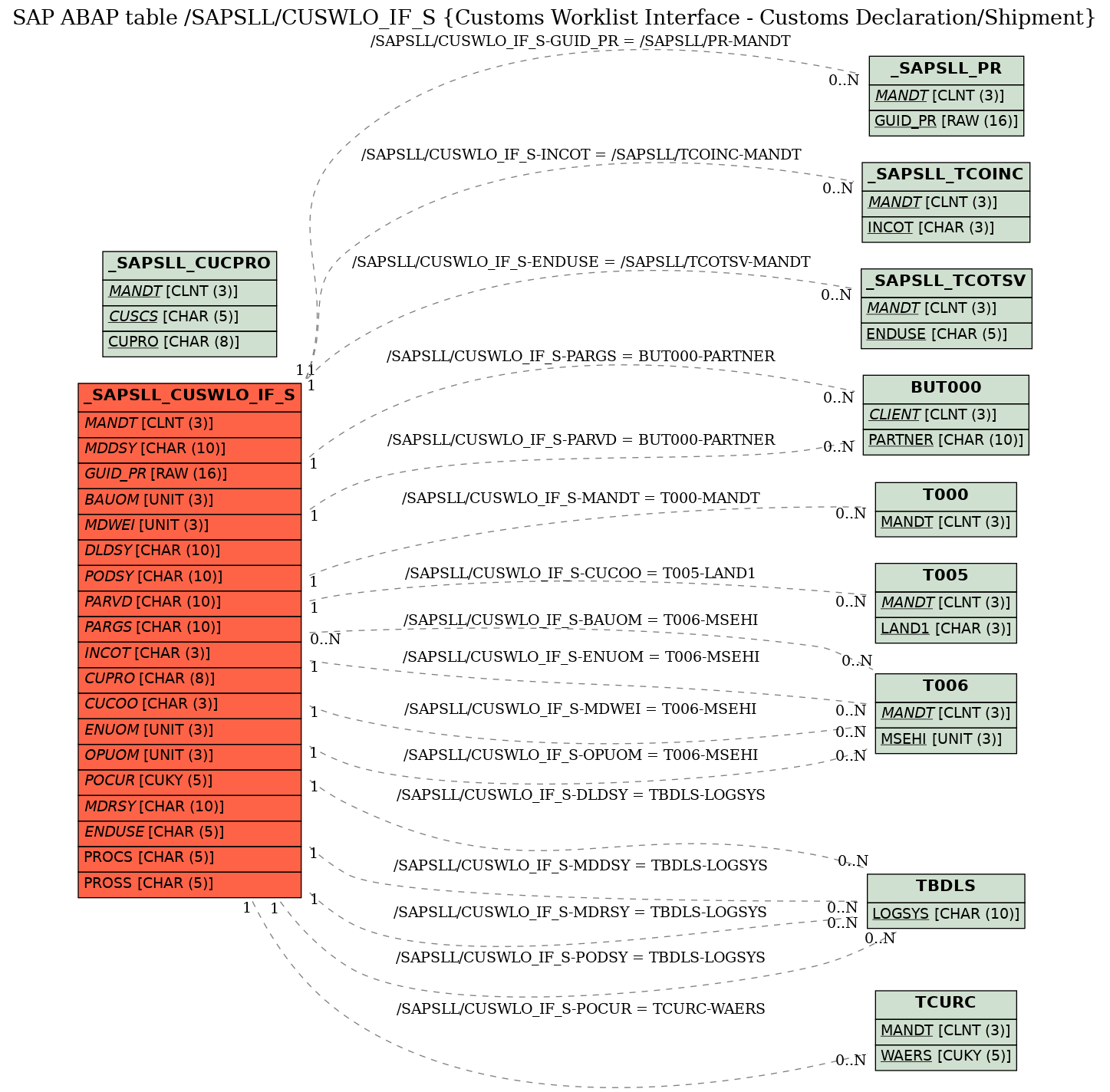 E-R Diagram for table /SAPSLL/CUSWLO_IF_S (Customs Worklist Interface - Customs Declaration/Shipment)