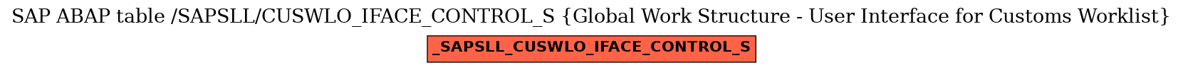 E-R Diagram for table /SAPSLL/CUSWLO_IFACE_CONTROL_S (Global Work Structure - User Interface for Customs Worklist)