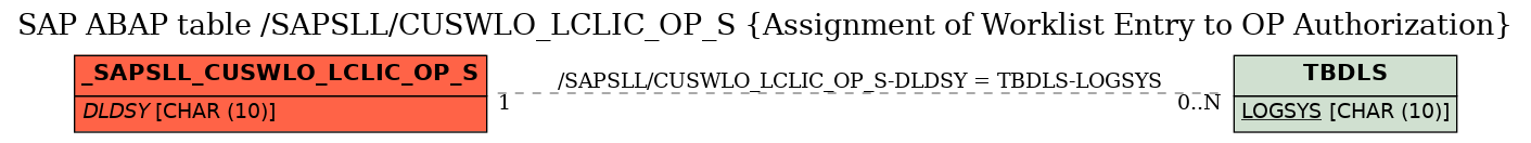 E-R Diagram for table /SAPSLL/CUSWLO_LCLIC_OP_S (Assignment of Worklist Entry to OP Authorization)