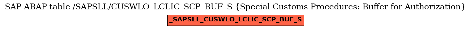 E-R Diagram for table /SAPSLL/CUSWLO_LCLIC_SCP_BUF_S (Special Customs Procedures: Buffer for Authorization)