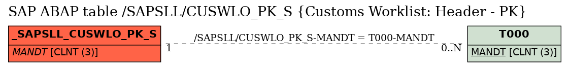 E-R Diagram for table /SAPSLL/CUSWLO_PK_S (Customs Worklist: Header - PK)