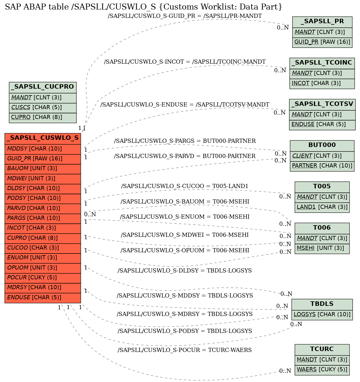 E-R Diagram for table /SAPSLL/CUSWLO_S (Customs Worklist: Data Part)