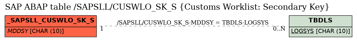 E-R Diagram for table /SAPSLL/CUSWLO_SK_S (Customs Worklist: Secondary Key)