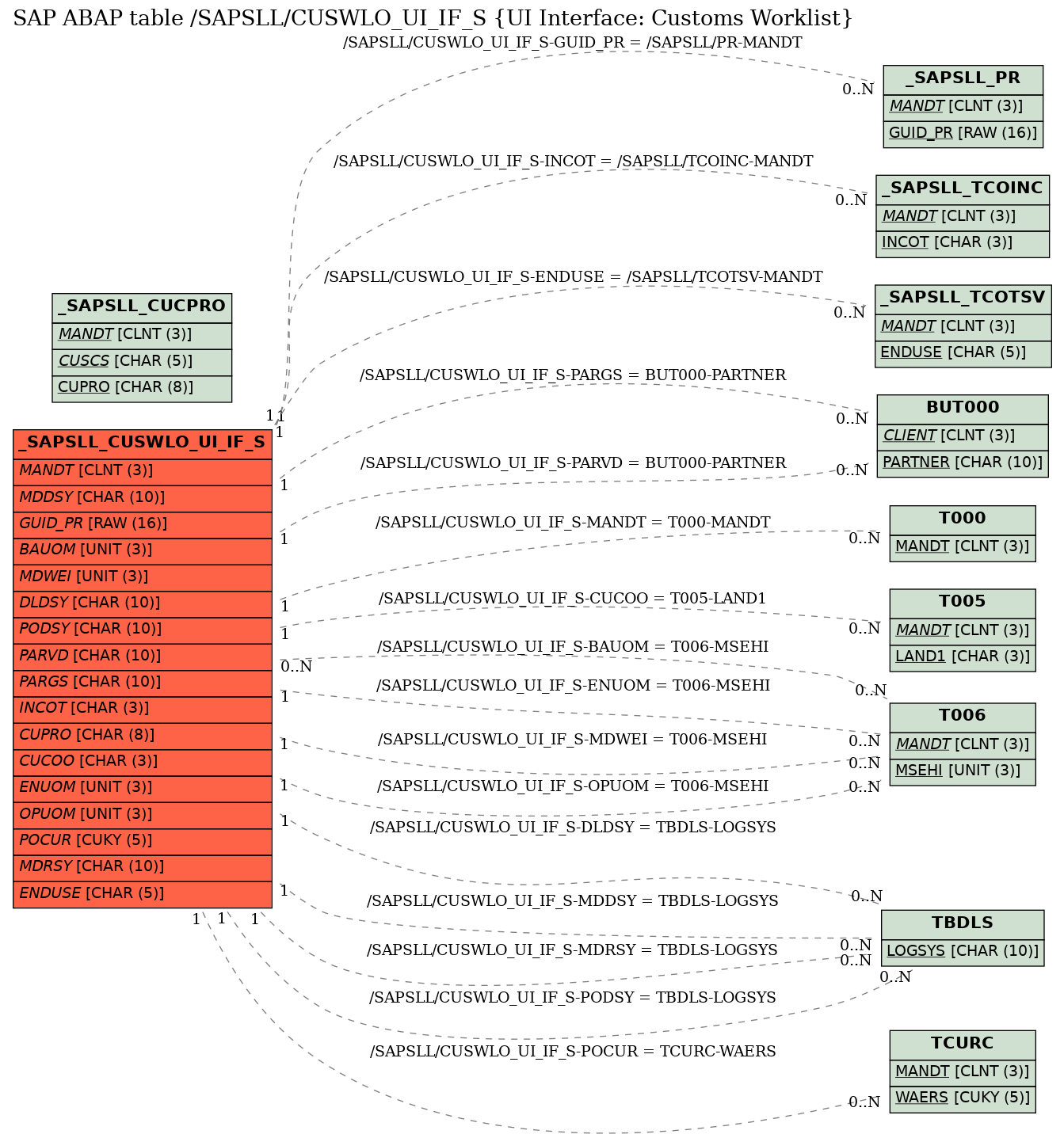 E-R Diagram for table /SAPSLL/CUSWLO_UI_IF_S (UI Interface: Customs Worklist)